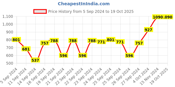 ajio.com muji Sealing Up Preservation Container Medium muji Price History Graph from 5 Sep 2024 to 19 Oct 2025