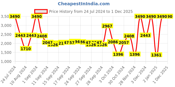 ajio.com muji Seersucker No Tuck Short Pants muji Price History Graph from 24 Jul 2024 to 1 Dec 2025