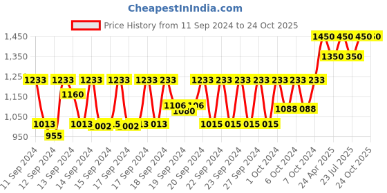 ajio.com muji Sensitive Skin Light Toning Water High Moisture muji Price History Graph from 11 Sep 2024 to 24 Oct 2025