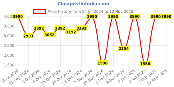 ajio.com muji Short Sleeves Room Wear Set muji Price History Graph from 24 Jul 2024 to 11 Nov 2025