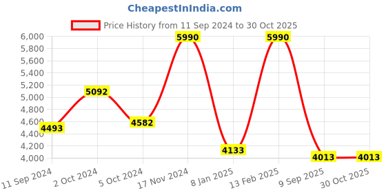 ajio.com muji Side Seamless Double Gauze Long Sleeves Pyjama muji Price History Graph from 11 Sep 2024 to 30 Oct 2025