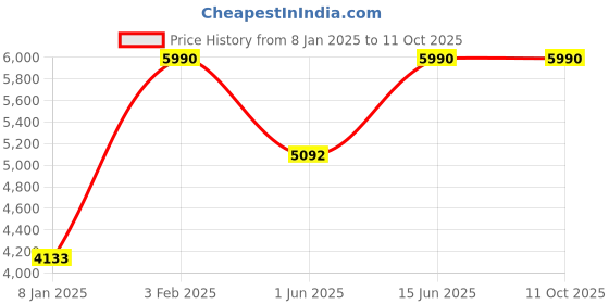 ajio.com muji Side Seamless Flannel Pyjamas muji Price History Graph from 8 Jan 2025 to 10 Oct 2025