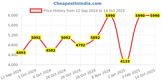 ajio.com muji Side Seamless Flannel Pyjamas muji Price History Graph from 12 Sep 2024 to 14 Oct 2025