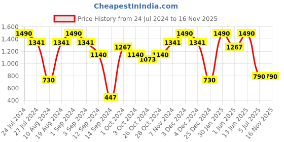 ajio.com muji Side Seamless jersey V-Neck Vest muji Price History Graph from 24 Jul 2024 to 16 Nov 2025