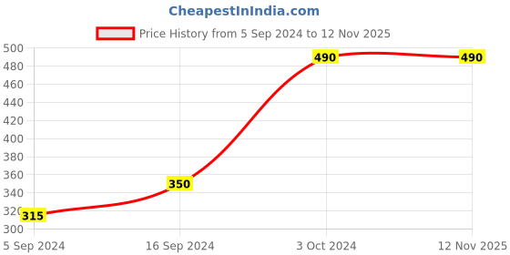 ajio.com muji Silicone Lunch Box Dividers muji Price History Graph from 5 Sep 2024 to 12 Nov 2025