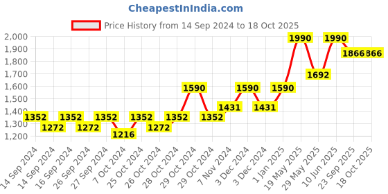 ajio.com muji Silk Blended Lace Camisole muji Price History Graph from 14 Sep 2024 to 18 Oct 2025