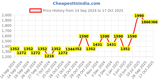 ajio.com muji Silk Blended Lace Camisole muji Price History Graph from 14 Sep 2024 to 17 Oct 2025