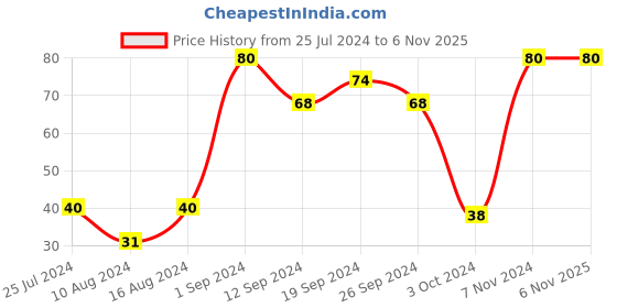 ajio.com muji Smooth Gel Ink Ballpoint Pen Refill muji Price History Graph from 25 Jul 2024 to 5 Nov 2025