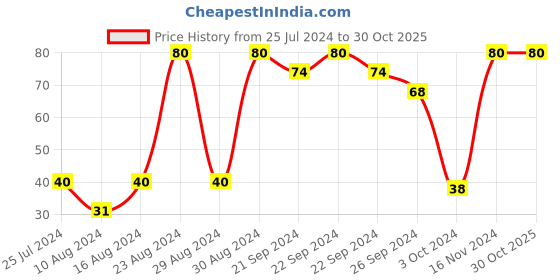ajio.com muji Smooth Gel Ink Ballpoint Pen Refill muji Price History Graph from 25 Jul 2024 to 30 Oct 2025