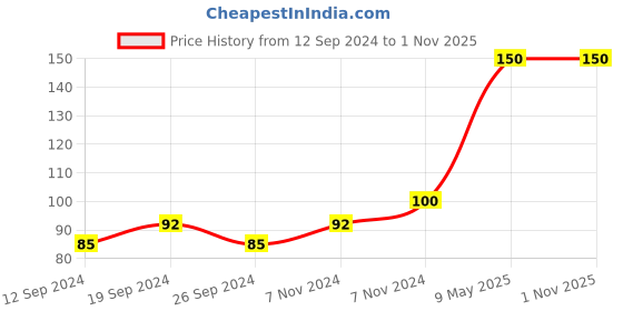 ajio.com muji Smooth Gel Ink Knock Type Ballpoint Pen muji Price History Graph from 12 Sep 2024 to 31 Oct 2025