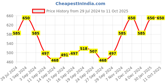 ajio.com muji Smooth Stretch Lyocell Boyshorts muji Price History Graph from 29 Jul 2024 to 11 Oct 2025