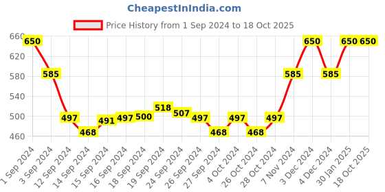ajio.com muji Smooth Stretch Lyocell Boyshorts muji Price History Graph from 1 Sep 2024 to 18 Oct 2025