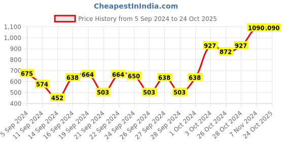 ajio.com muji Soda Glass Storage Jar muji Price History Graph from 5 Sep 2024 to 23 Oct 2025