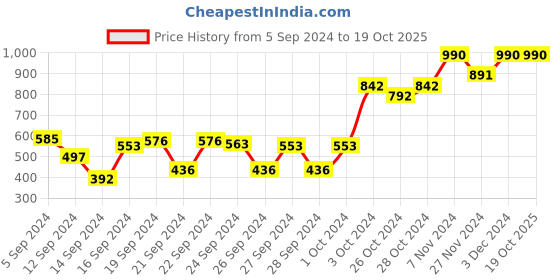 ajio.com muji Soda Glass Storage Jar muji Price History Graph from 5 Sep 2024 to 18 Oct 2025
