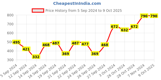 ajio.com muji Soda Glass Storage Jar muji Price History Graph from 5 Sep 2024 to 9 Oct 2025