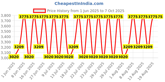 ajio.com muji Stackable Rattan Basket Rectangular Extra Large muji Price History Graph from 1 Jun 2025 to 5 Oct 2025
