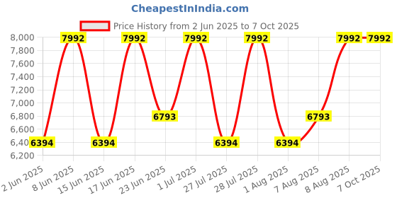ajio.com muji Stacking Shelf- 3 Oak Shelves muji Price History Graph from 2 Jun 2025 to 6 Oct 2025