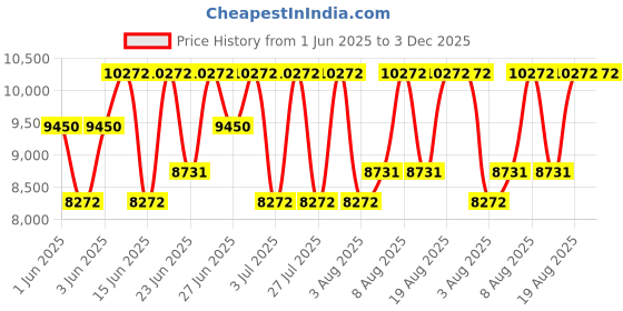 ajio.com muji Stacking Shelf Additional 2 Oak Shelves muji Price History Graph from 1 Jun 2025 to 2 Dec 2025