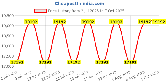 ajio.com muji Stacking Shelf Wide Type Additional 3 Shelves Oak muji Price History Graph from 2 Jul 2025 to 6 Oct 2025
