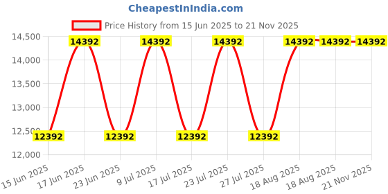 ajio.com muji Stacking Shelf Wide Type with Additional 2 Walnut Shelves muji Price History Graph from 15 Jun 2025 to 21 Nov 2025