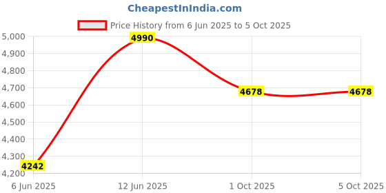 ajio.com muji Stainless Additional Unit Walnut Shelf muji Price History Graph from 6 Jun 2025 to 5 Oct 2025