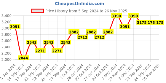 ajio.com muji Stainless Aluminum 3-Layer Steel Saucepot muji Price History Graph from 5 Sep 2024 to 25 Nov 2025