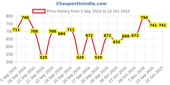 ajio.com muji Stainless Steel Bowl Medium muji Price History Graph from 5 Sep 2024 to 22 Oct 2025