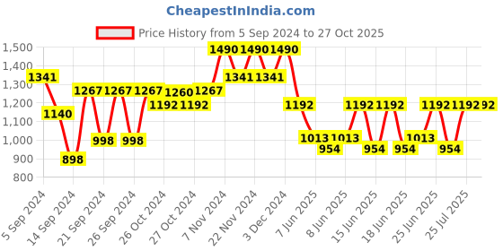 ajio.com muji Stainless Steel Mesh Tray Small muji Price History Graph from 5 Sep 2024 to 26 Oct 2025