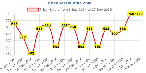 ajio.com muji Stainless Steel Sink Rack muji Price History Graph from 5 Sep 2024 to 27 Nov 2025