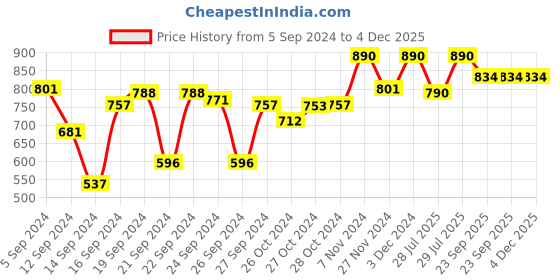 ajio.com muji Stainless Steel Universal Lid muji Price History Graph from 5 Sep 2024 to 4 Dec 2025