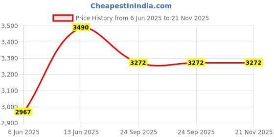 ajio.com muji Stainless Unit Shelf Additional Oak Shelf muji Price History Graph from 6 Jun 2025 to 20 Nov 2025