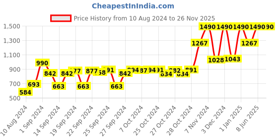 ajio.com muji Standard A4 Polypropylene File Box muji Price History Graph from 10 Aug 2024 to 26 Nov 2025