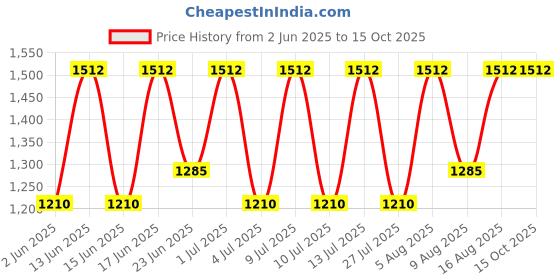 ajio.com muji Steel Unit Shelf Back Panel muji Price History Graph from 2 Jun 2025 to 15 Oct 2025