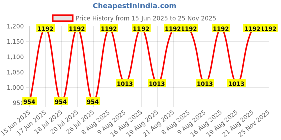 ajio.com muji Steel Unit Shelf Back Panel muji Price History Graph from 15 Jun 2025 to 24 Nov 2025