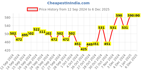 ajio.com muji Stretch Bikini Briefs muji Price History Graph from 12 Sep 2024 to 6 Dec 2025