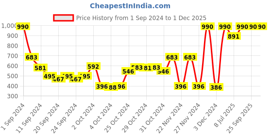 ajio.com muji Stretch Gloves muji Price History Graph from 1 Sep 2024 to 30 Nov 2025