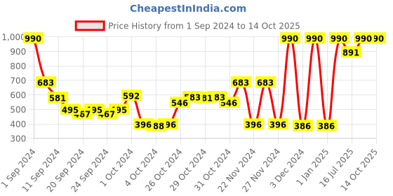 ajio.com muji Stretch Gloves muji Price History Graph from 1 Sep 2024 to 13 Oct 2025