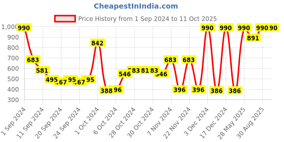 ajio.com muji Stretch Gloves muji Price History Graph from 1 Sep 2024 to 11 Oct 2025