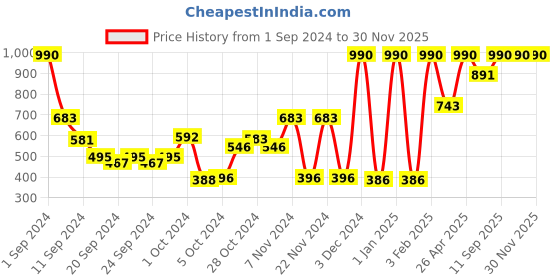 ajio.com muji Stretch Gloves muji Price History Graph from 1 Sep 2024 to 29 Nov 2025