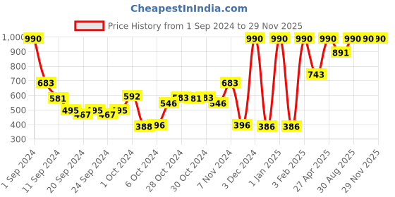 ajio.com muji Stretch Gloves muji Price History Graph from 1 Sep 2024 to 29 Nov 2025