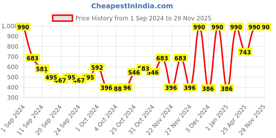 ajio.com muji Stretch Gloves muji Price History Graph from 1 Sep 2024 to 29 Nov 2025