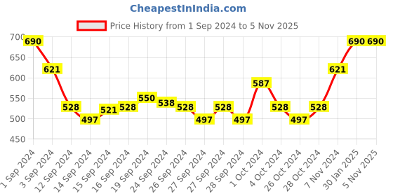 ajio.com muji Stretch Jersey Low-Rise Bikini muji Price History Graph from 1 Sep 2024 to 3 Nov 2025