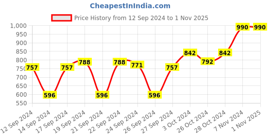 ajio.com muji Stretchy Polyester Card Holder muji Price History Graph from 12 Sep 2024 to 31 Oct 2025