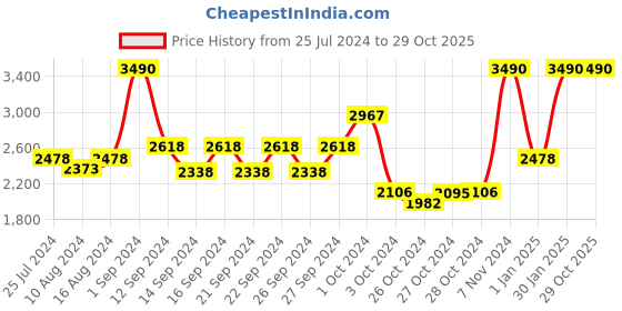 ajio.com muji Striped Washed Cotton Duvet Cover muji Price History Graph from 25 Jul 2024 to 29 Oct 2025