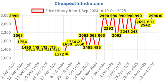 ajio.com muji Sweat Zip-Up Hoodie muji Price History Graph from 1 Sep 2024 to 18 Oct 2025