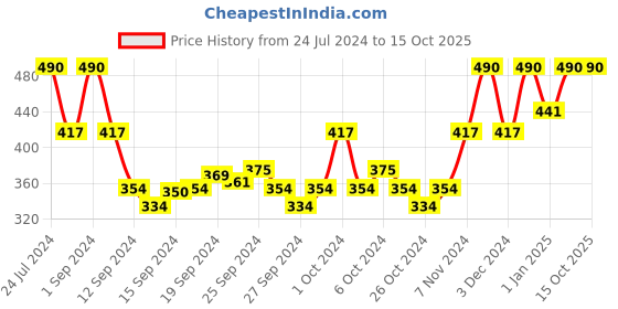 ajio.com muji Tabi-Style No-Show Socks with Heel Grip muji Price History Graph from 24 Jul 2024 to 15 Oct 2025
