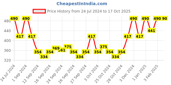 ajio.com muji Tabi-Style No-Show Socks with Heel Grip muji Price History Graph from 24 Jul 2024 to 16 Oct 2025