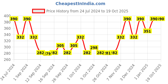 ajio.com muji Thin No-Show Socks with Heel Grip muji Price History Graph from 24 Jul 2024 to 18 Oct 2025