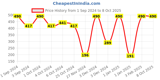 ajio.com muji Thin No-Show Socks with Heel Grip muji Price History Graph from 1 Sep 2024 to 8 Oct 2025