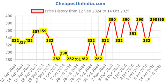 ajio.com muji Thin No-Show Socks with Heel Grip muji Price History Graph from 12 Sep 2024 to 14 Oct 2025